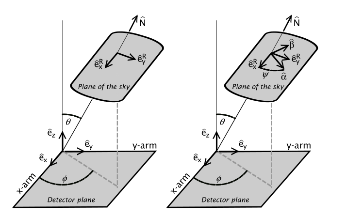 Fig. 1: The relative 
	orientation of the sky and detector frames (right panel) and the effect 
	of a rotation by the angle $\psi$ in the sky frame (left panel).